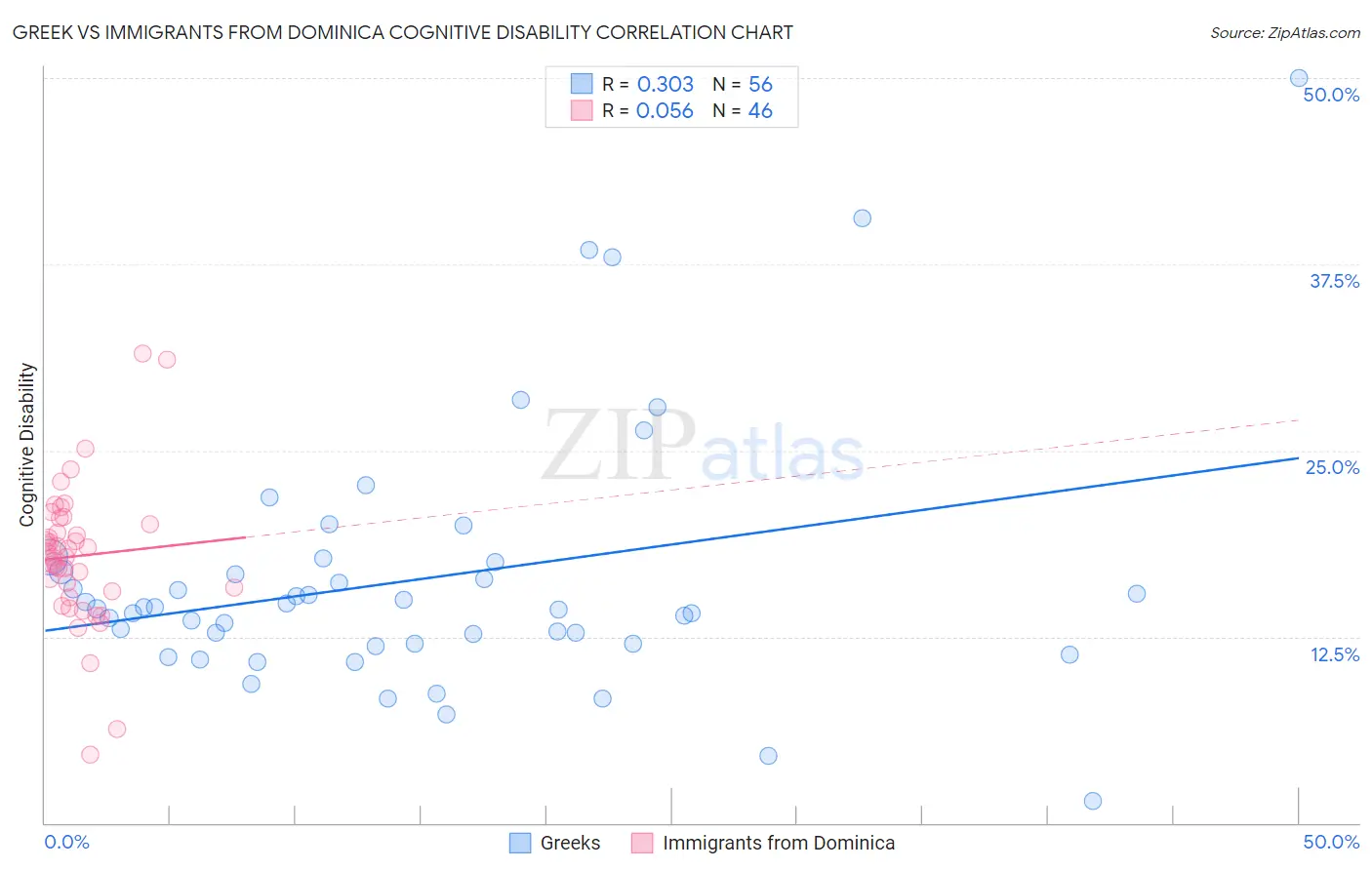Greek vs Immigrants from Dominica Cognitive Disability