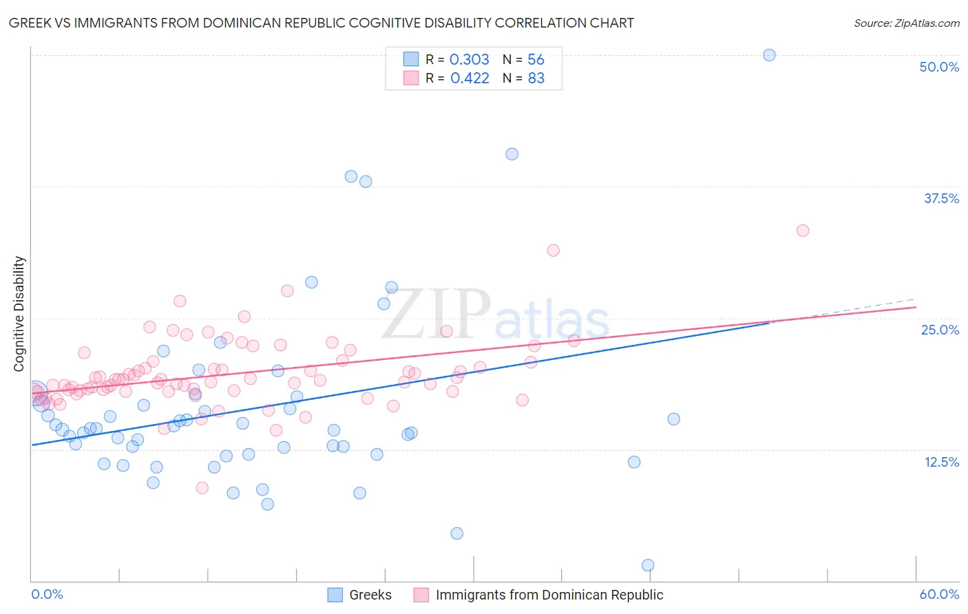 Greek vs Immigrants from Dominican Republic Cognitive Disability