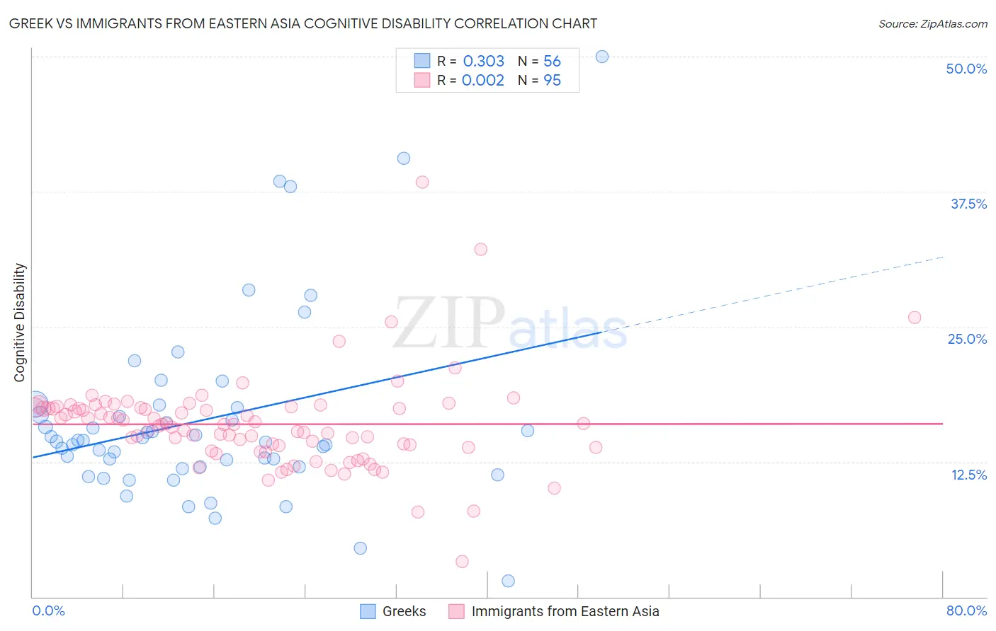 Greek vs Immigrants from Eastern Asia Cognitive Disability