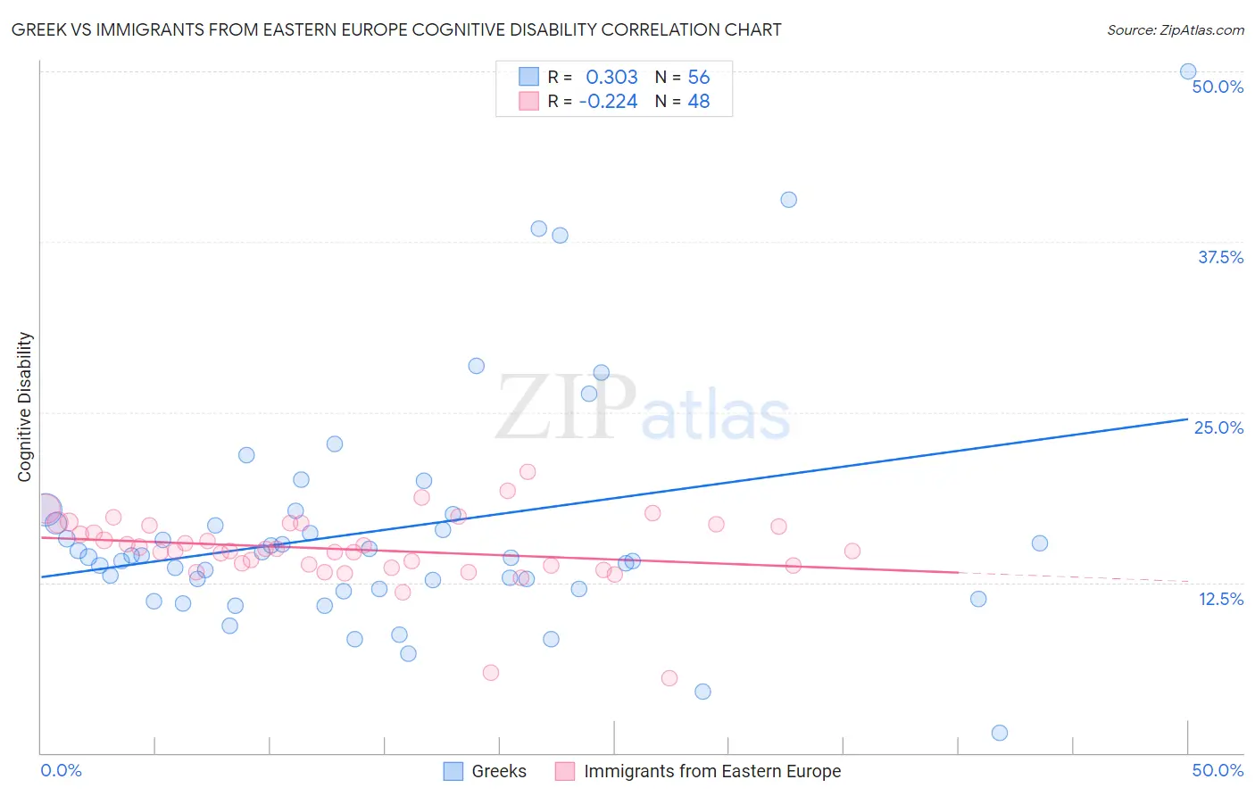 Greek vs Immigrants from Eastern Europe Cognitive Disability