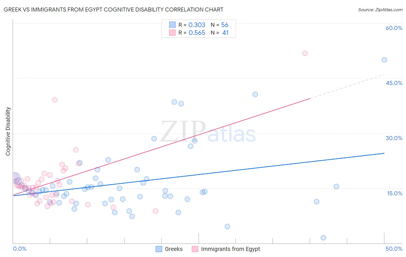 Greek vs Immigrants from Egypt Cognitive Disability