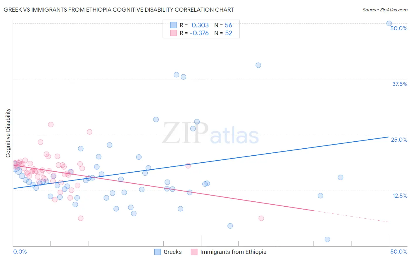 Greek vs Immigrants from Ethiopia Cognitive Disability