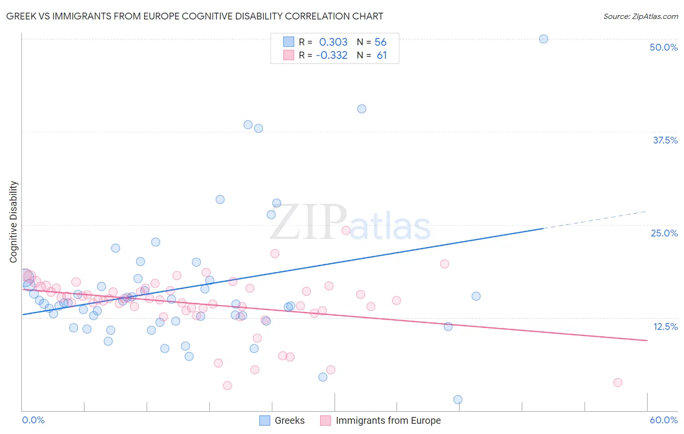 Greek vs Immigrants from Europe Cognitive Disability