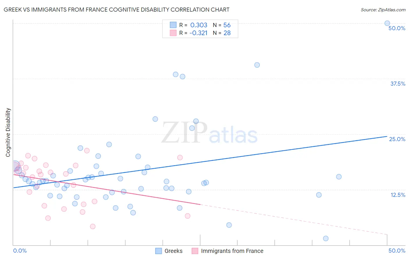 Greek vs Immigrants from France Cognitive Disability