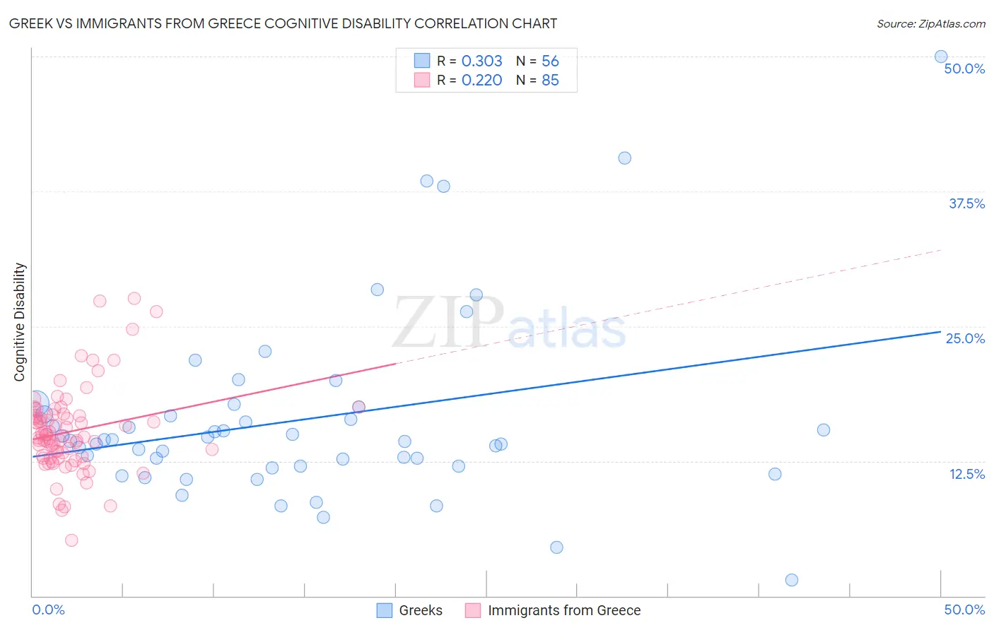 Greek vs Immigrants from Greece Cognitive Disability