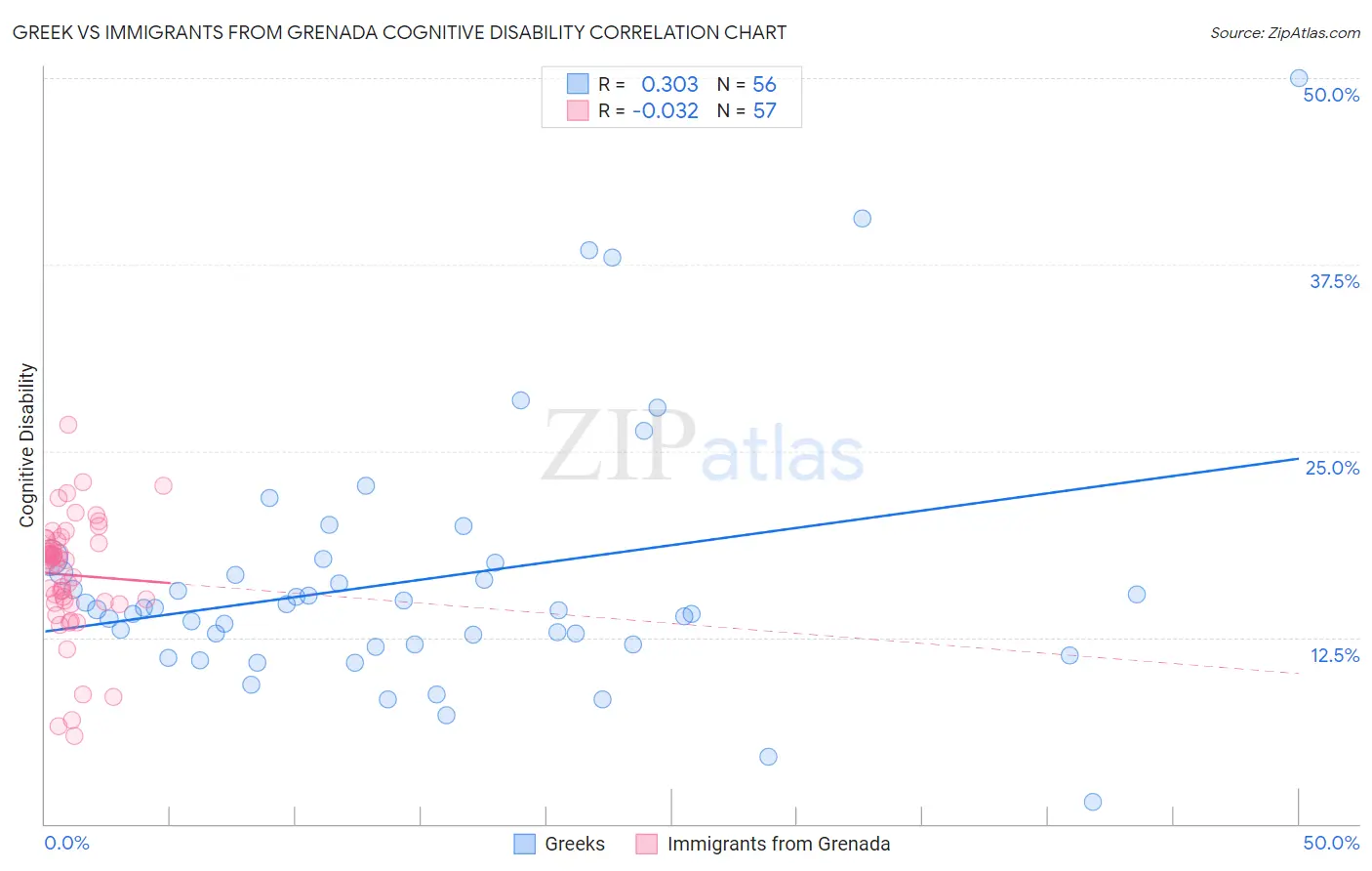 Greek vs Immigrants from Grenada Cognitive Disability