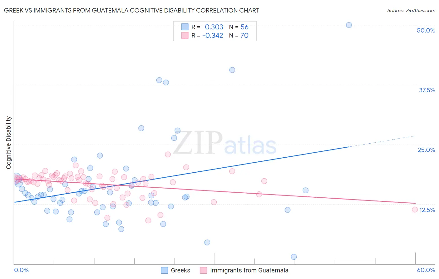 Greek vs Immigrants from Guatemala Cognitive Disability