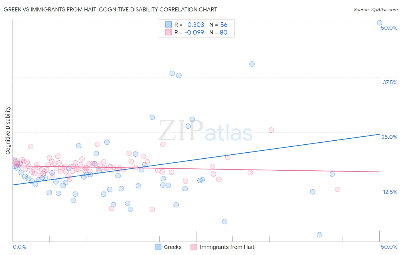Greek vs Immigrants from Haiti Cognitive Disability