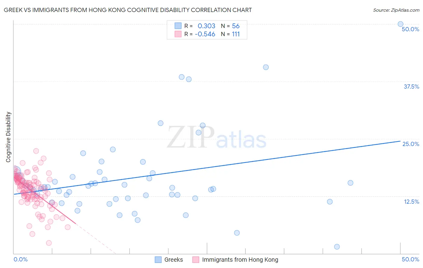 Greek vs Immigrants from Hong Kong Cognitive Disability