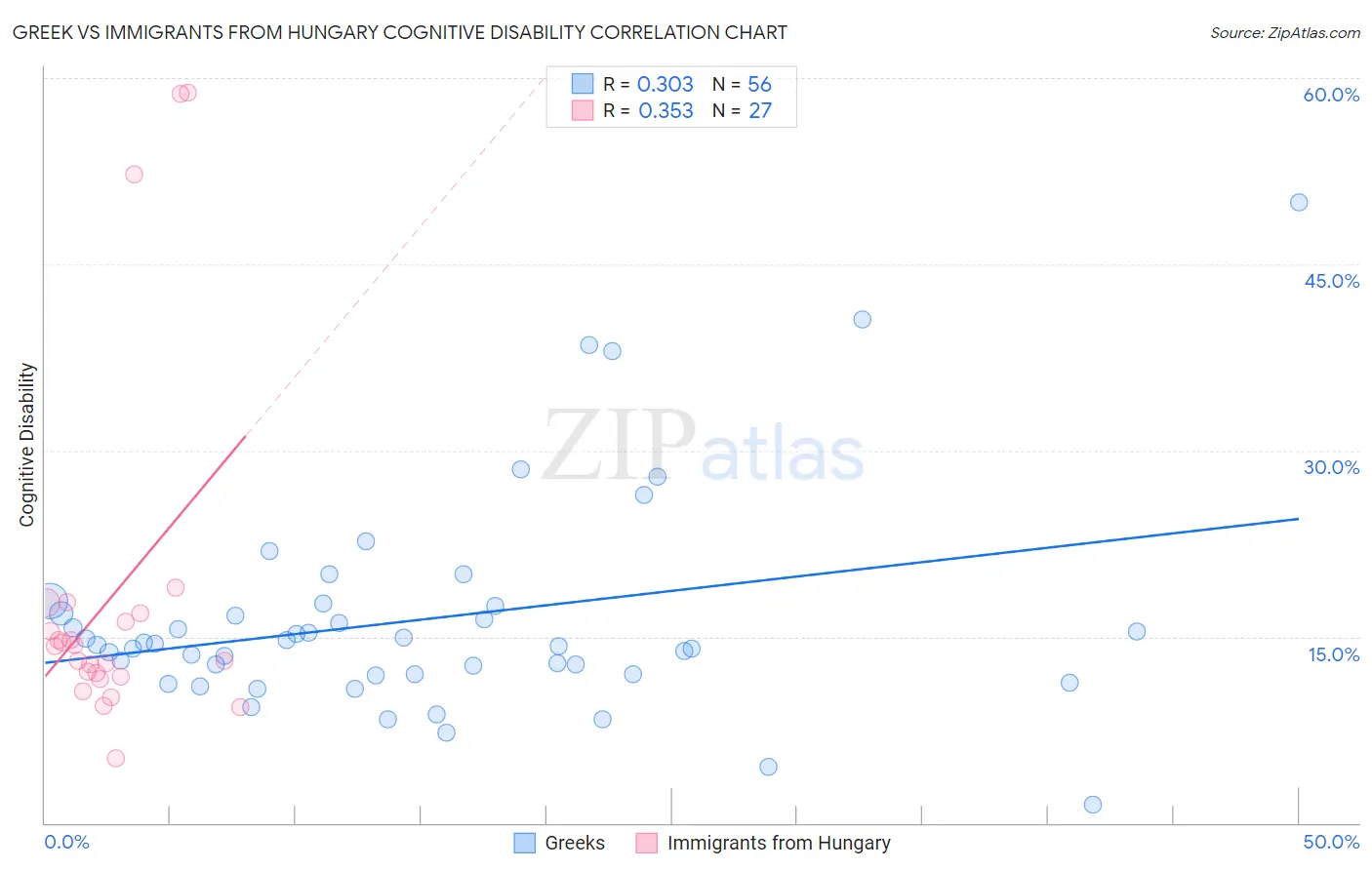 Greek vs Immigrants from Hungary Cognitive Disability