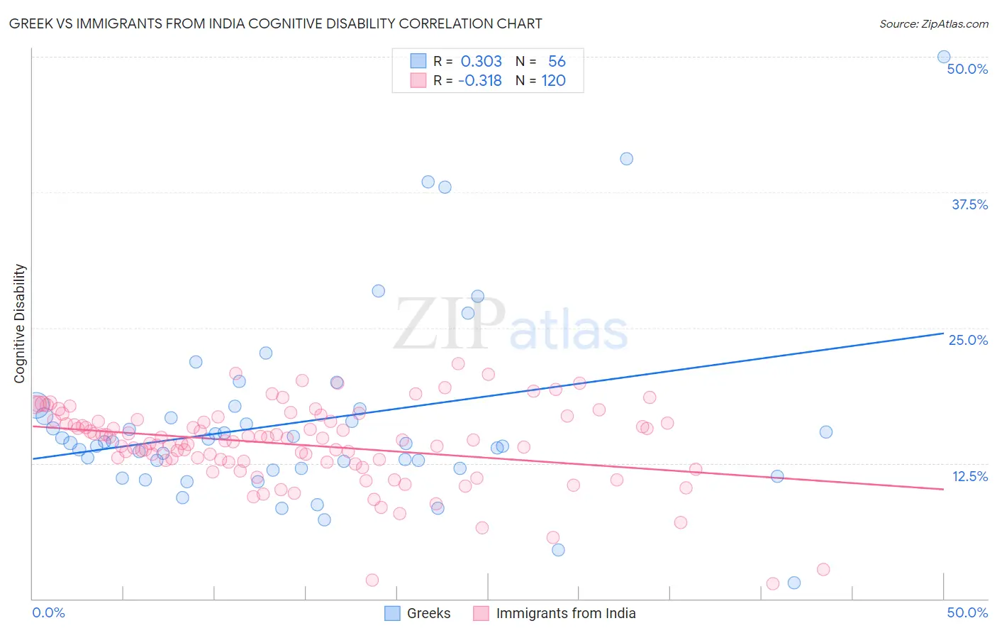 Greek vs Immigrants from India Cognitive Disability
