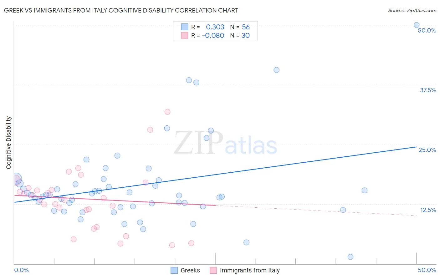 Greek vs Immigrants from Italy Cognitive Disability