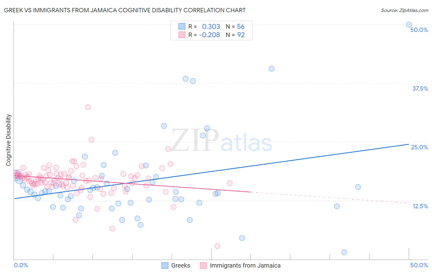 Greek vs Immigrants from Jamaica Cognitive Disability