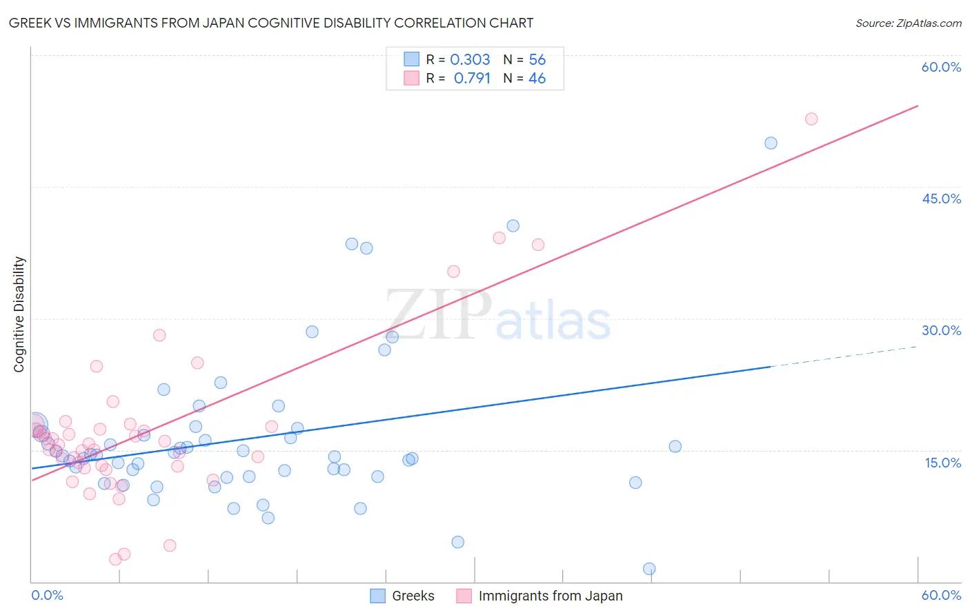 Greek vs Immigrants from Japan Cognitive Disability