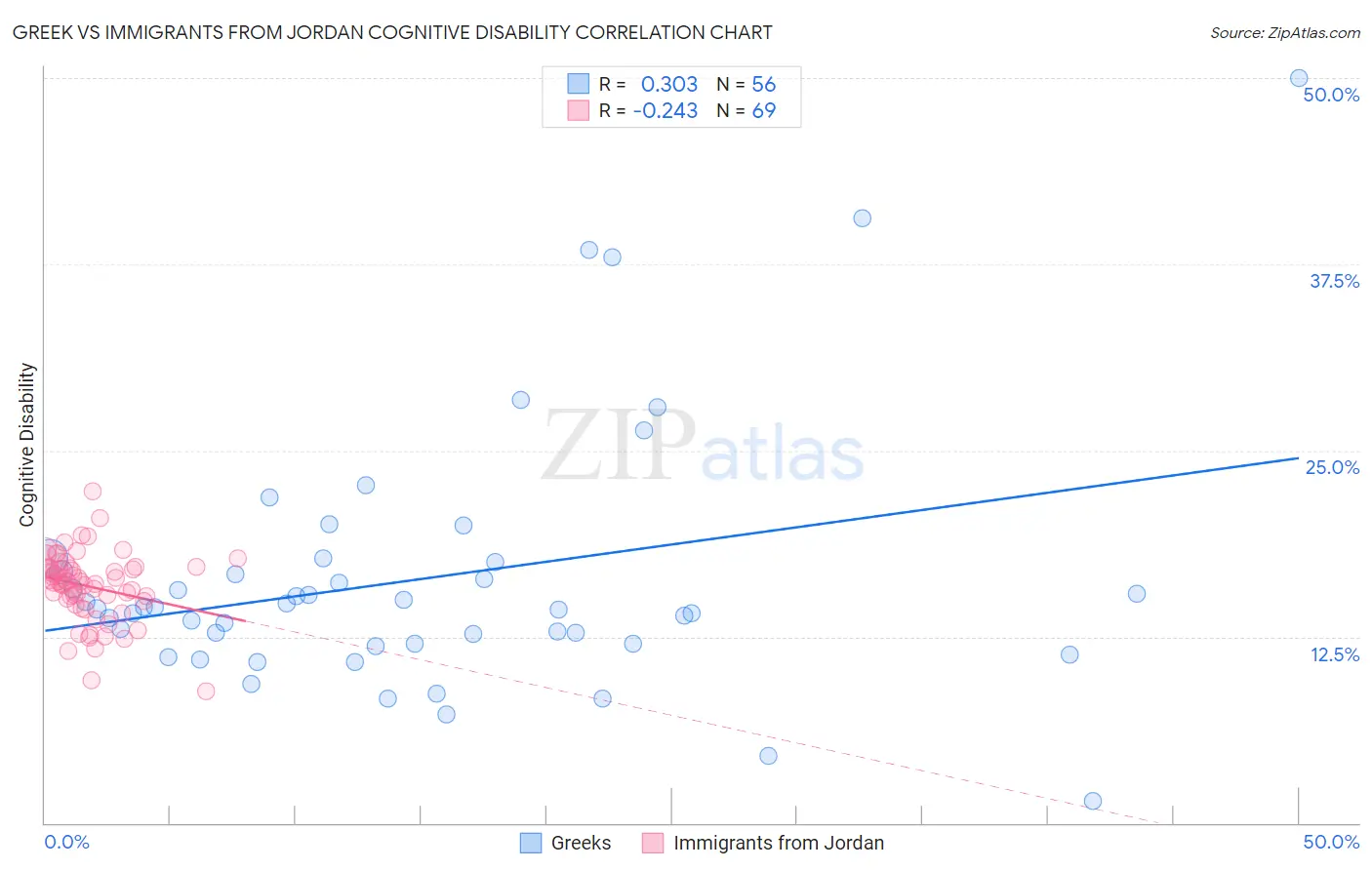 Greek vs Immigrants from Jordan Cognitive Disability