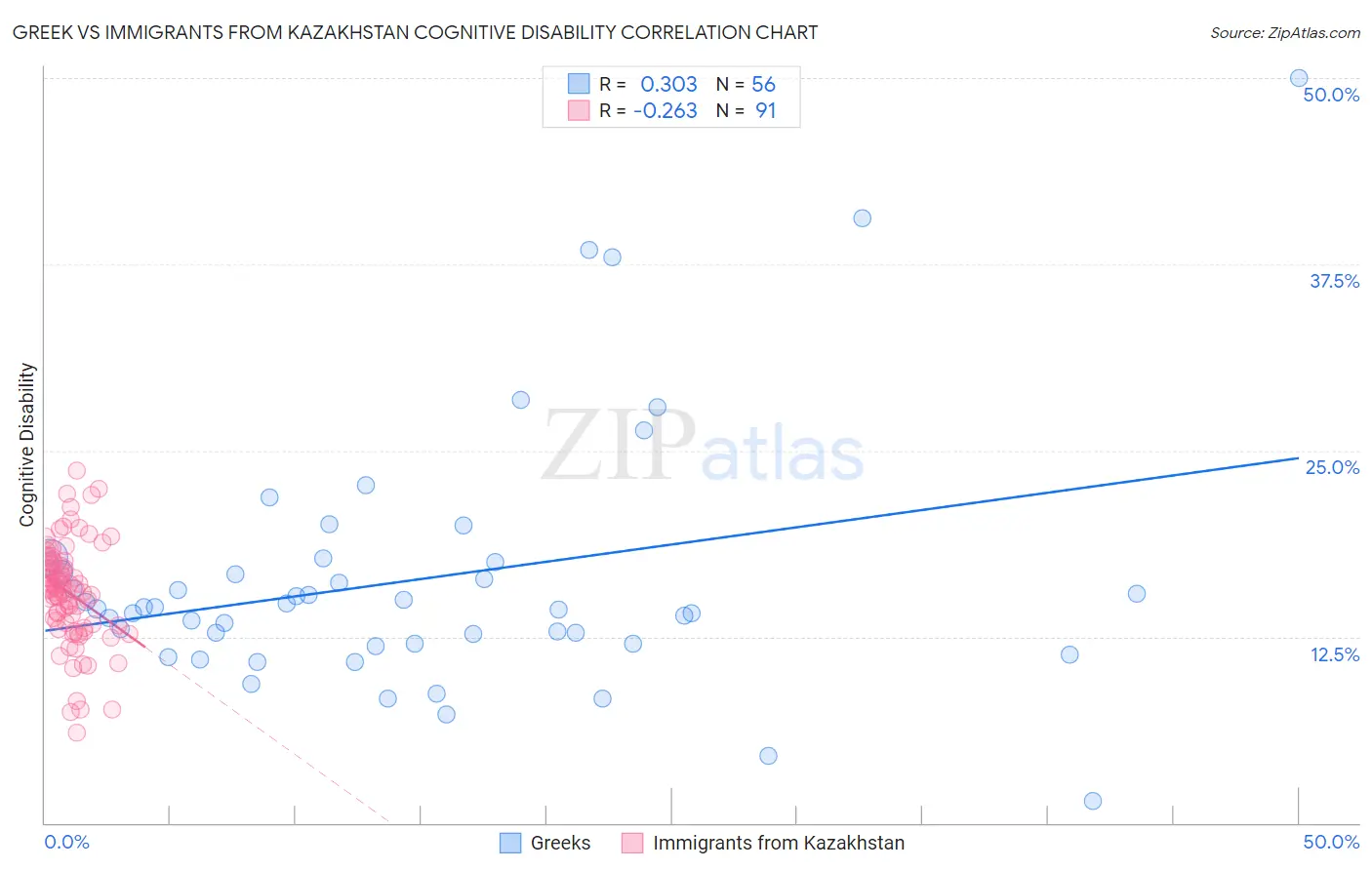 Greek vs Immigrants from Kazakhstan Cognitive Disability