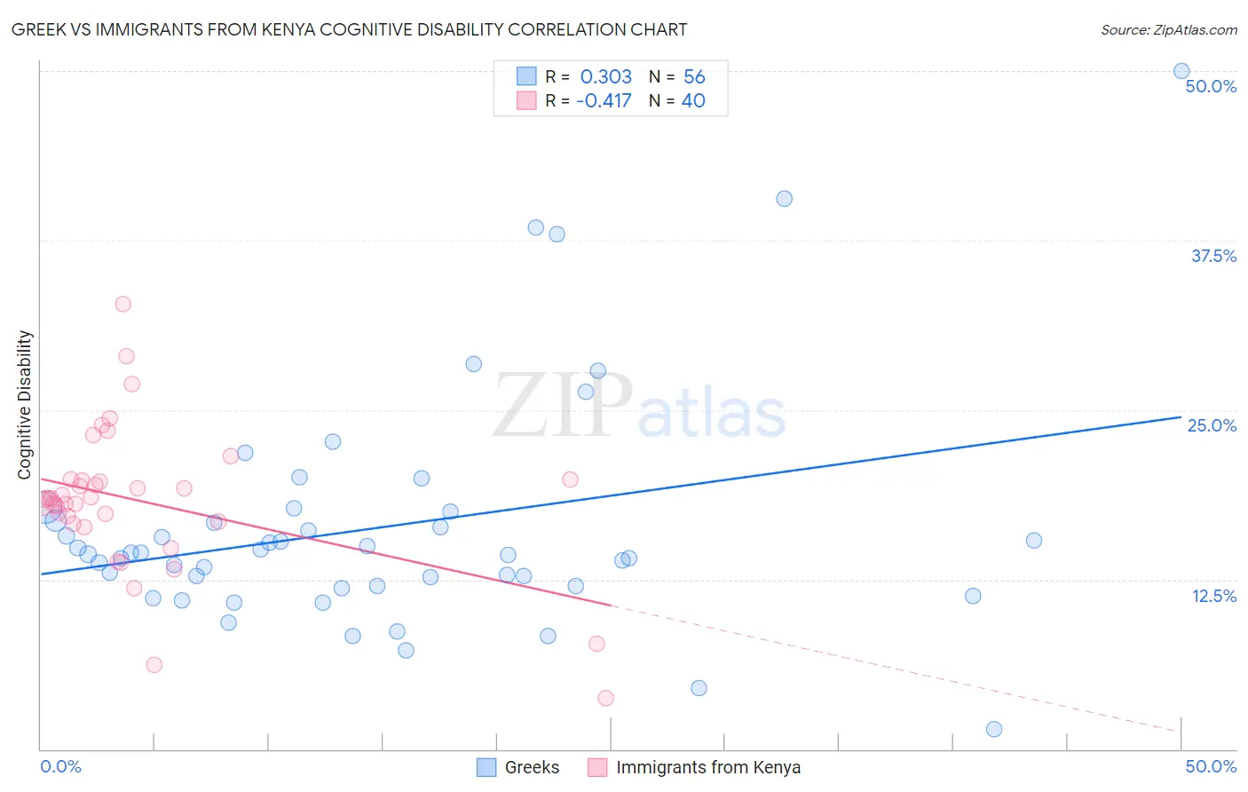 Greek vs Immigrants from Kenya Cognitive Disability