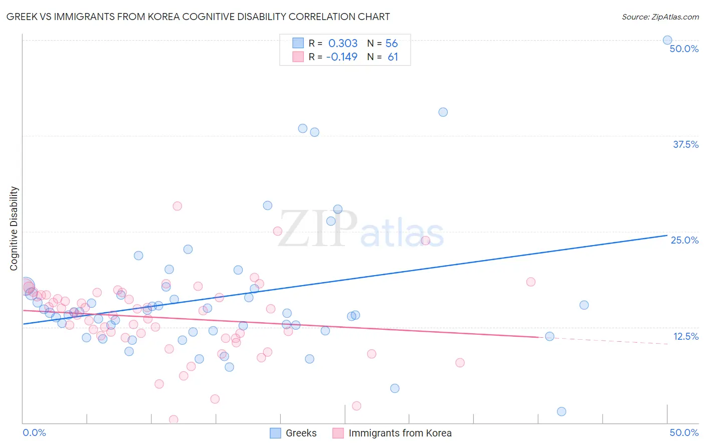 Greek vs Immigrants from Korea Cognitive Disability