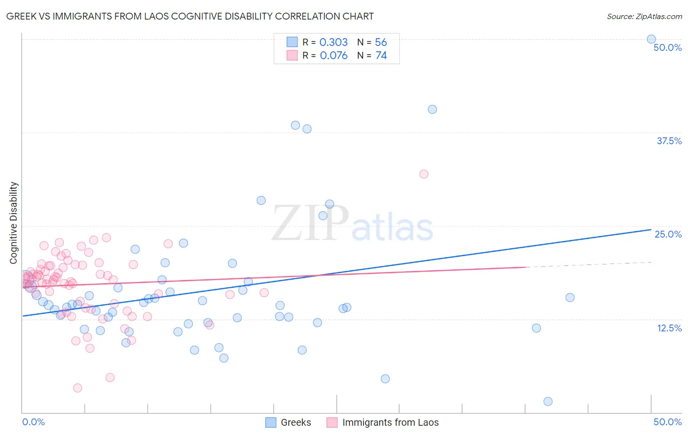 Greek vs Immigrants from Laos Cognitive Disability