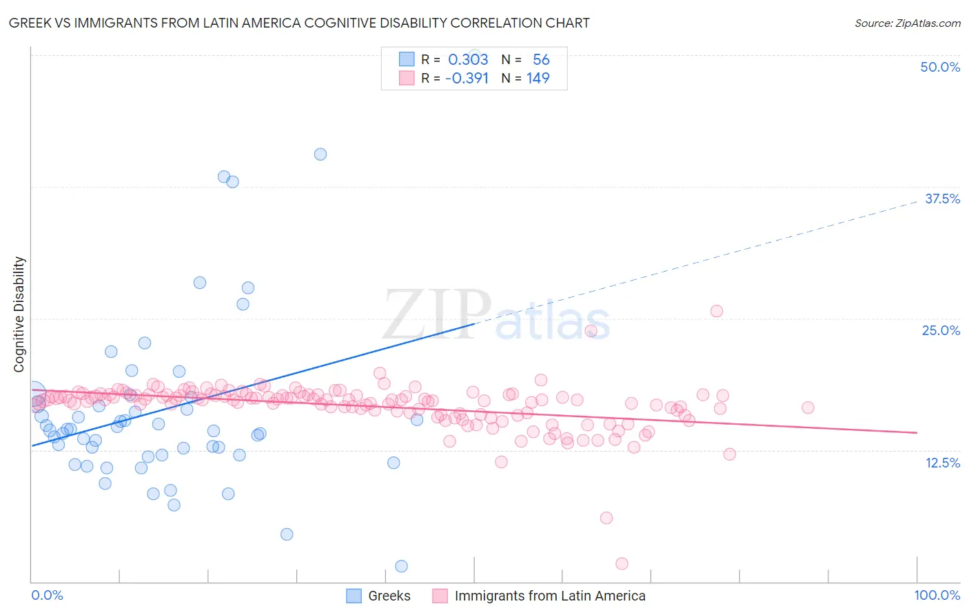 Greek vs Immigrants from Latin America Cognitive Disability