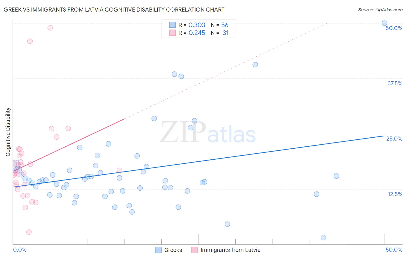 Greek vs Immigrants from Latvia Cognitive Disability