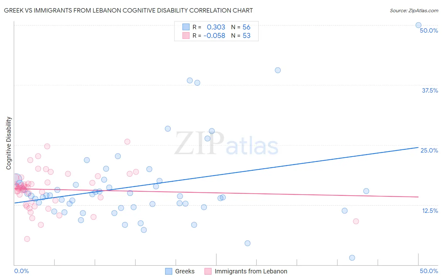 Greek vs Immigrants from Lebanon Cognitive Disability