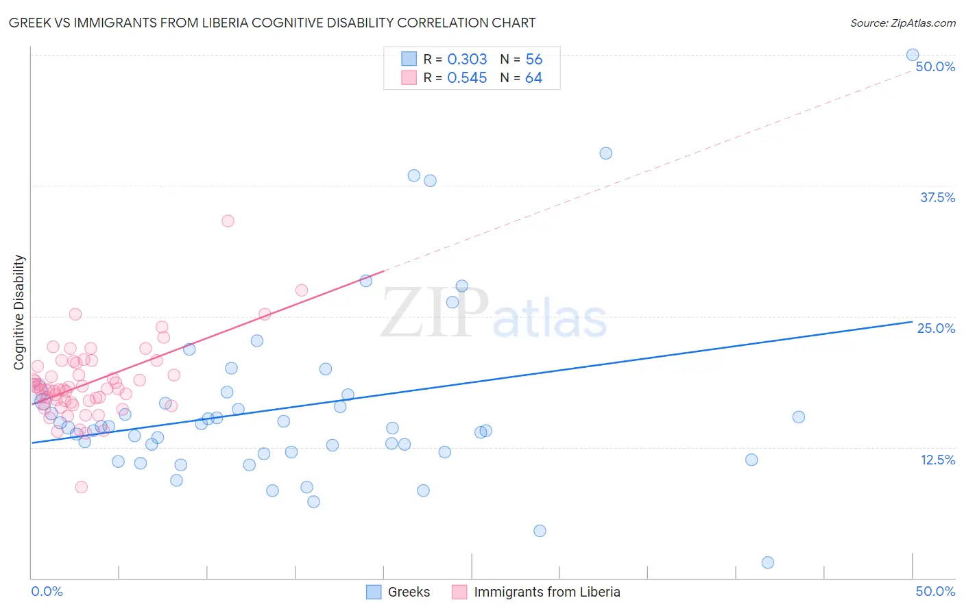 Greek vs Immigrants from Liberia Cognitive Disability