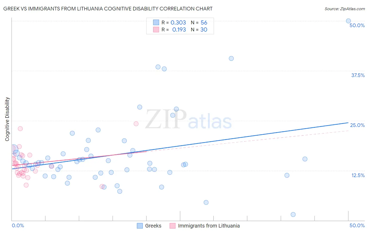 Greek vs Immigrants from Lithuania Cognitive Disability