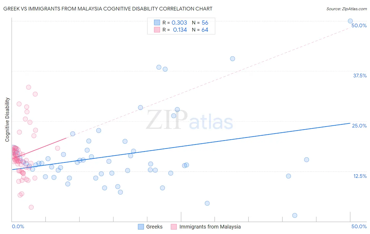 Greek vs Immigrants from Malaysia Cognitive Disability