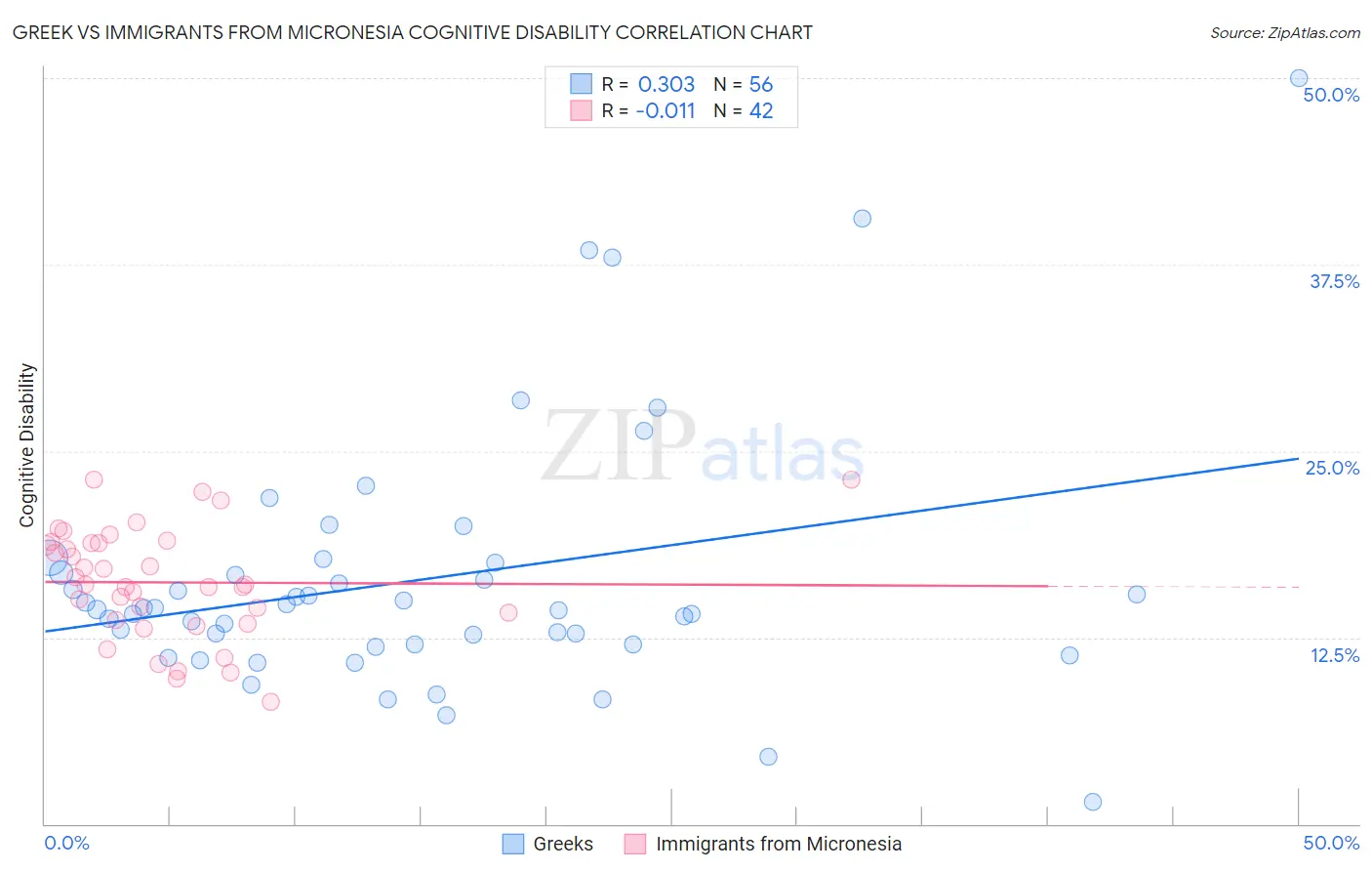 Greek vs Immigrants from Micronesia Cognitive Disability