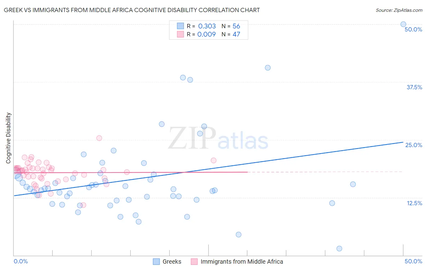 Greek vs Immigrants from Middle Africa Cognitive Disability