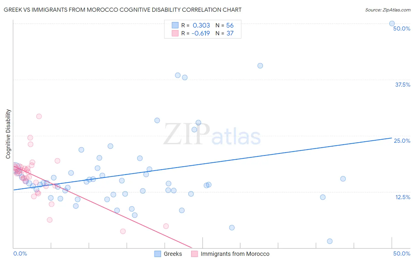 Greek vs Immigrants from Morocco Cognitive Disability
