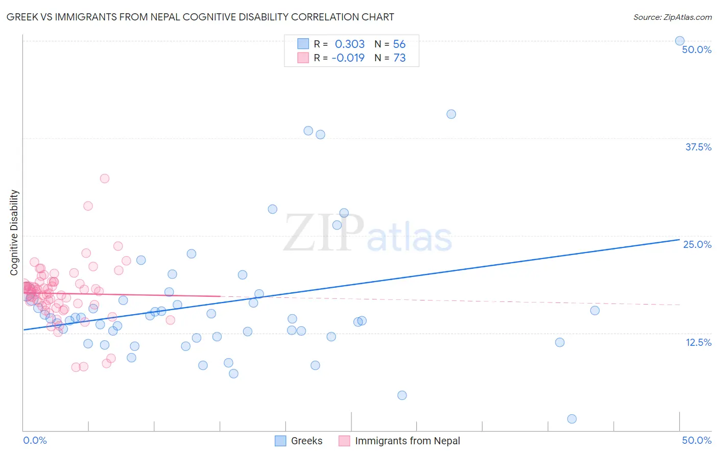 Greek vs Immigrants from Nepal Cognitive Disability