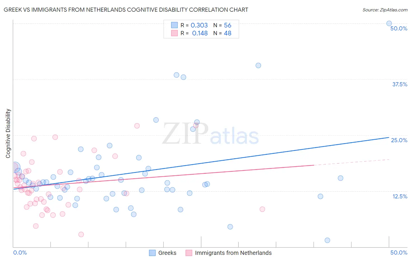 Greek vs Immigrants from Netherlands Cognitive Disability