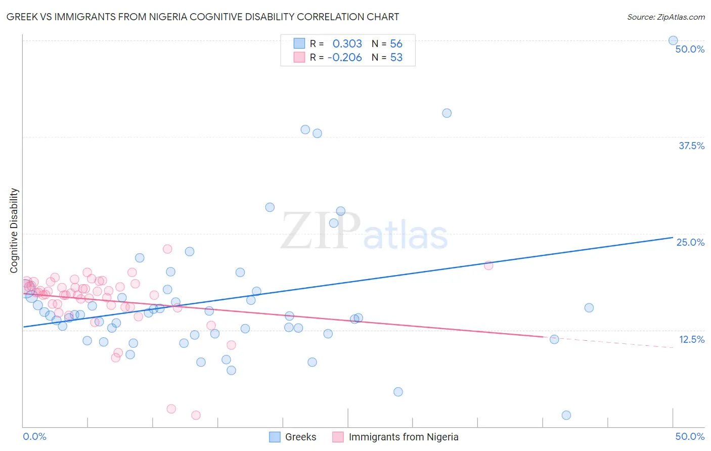 Greek vs Immigrants from Nigeria Cognitive Disability
