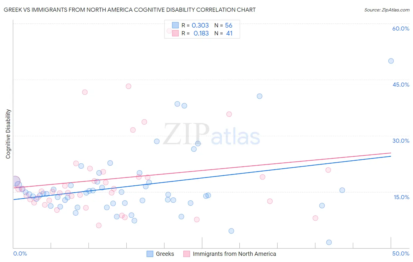 Greek vs Immigrants from North America Cognitive Disability