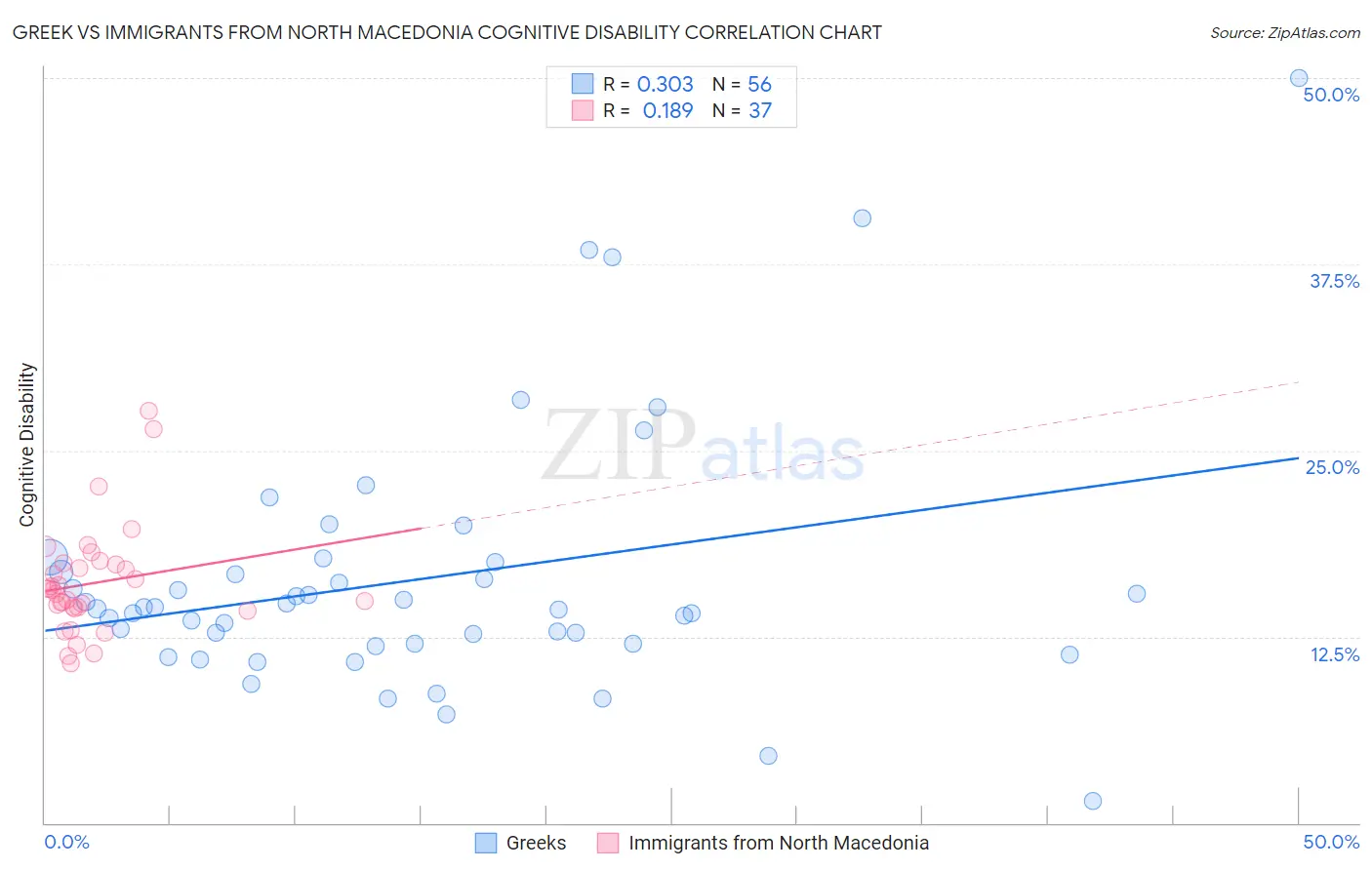 Greek vs Immigrants from North Macedonia Cognitive Disability