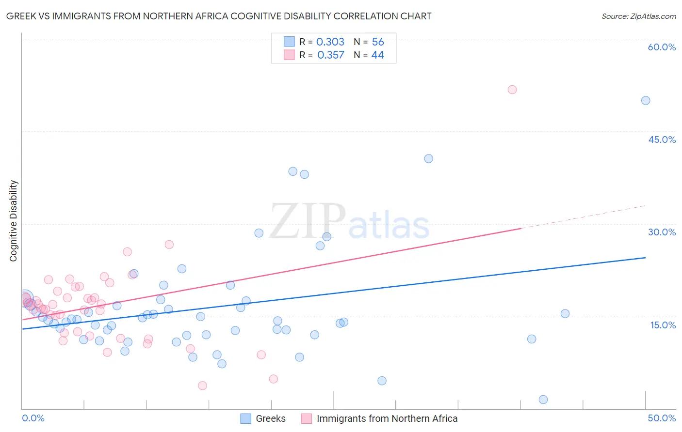 Greek vs Immigrants from Northern Africa Cognitive Disability