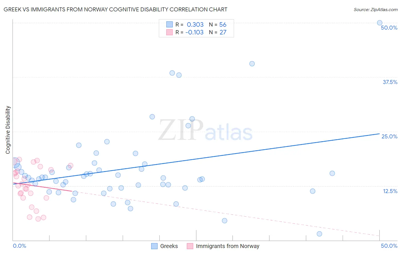 Greek vs Immigrants from Norway Cognitive Disability