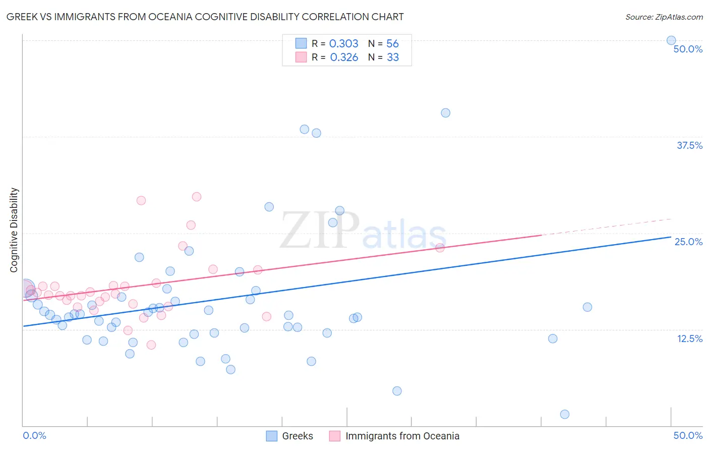 Greek vs Immigrants from Oceania Cognitive Disability