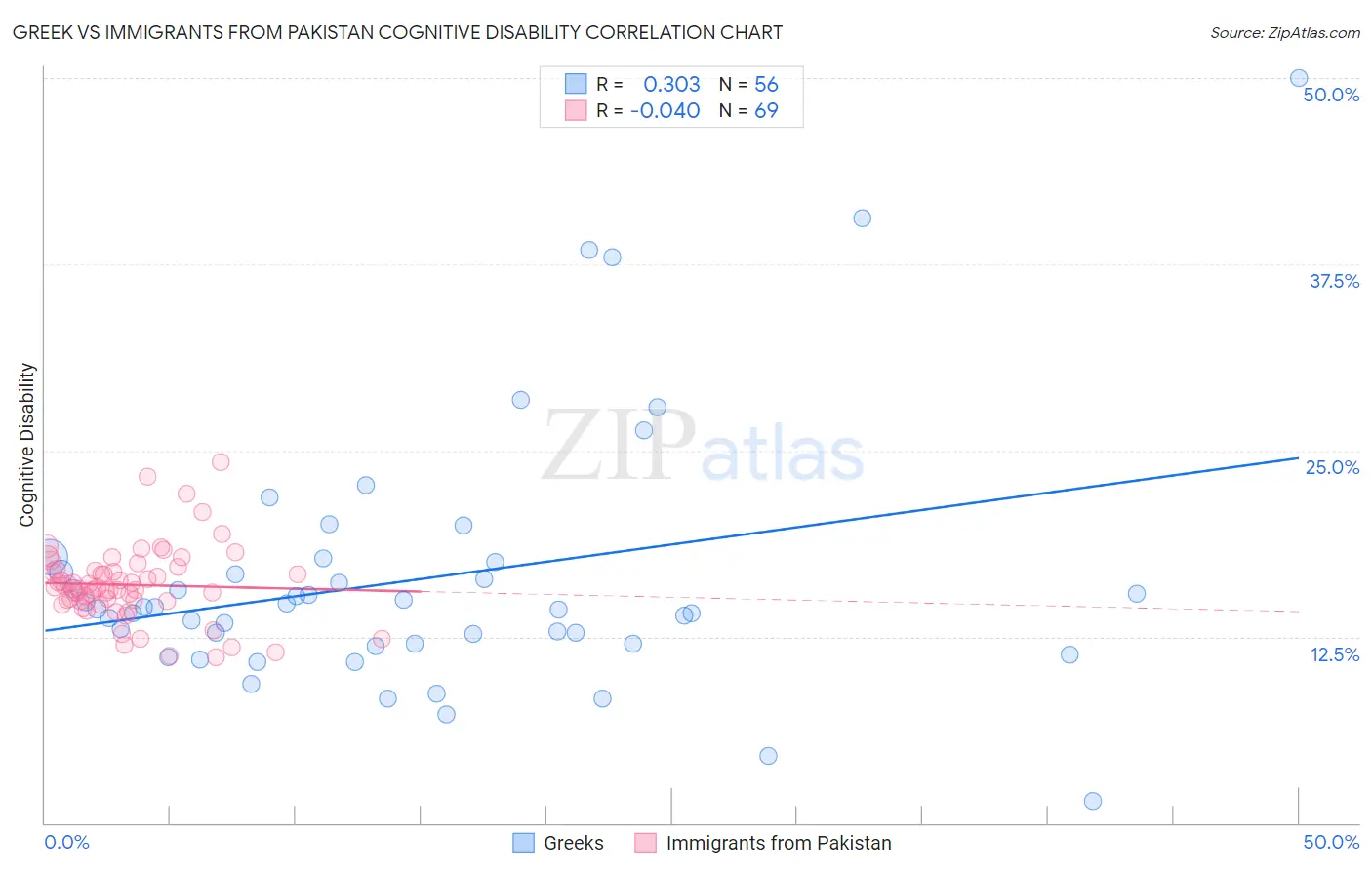 Greek vs Immigrants from Pakistan Cognitive Disability
