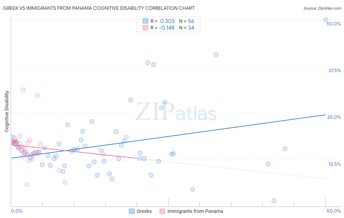 Greek vs Immigrants from Panama Cognitive Disability