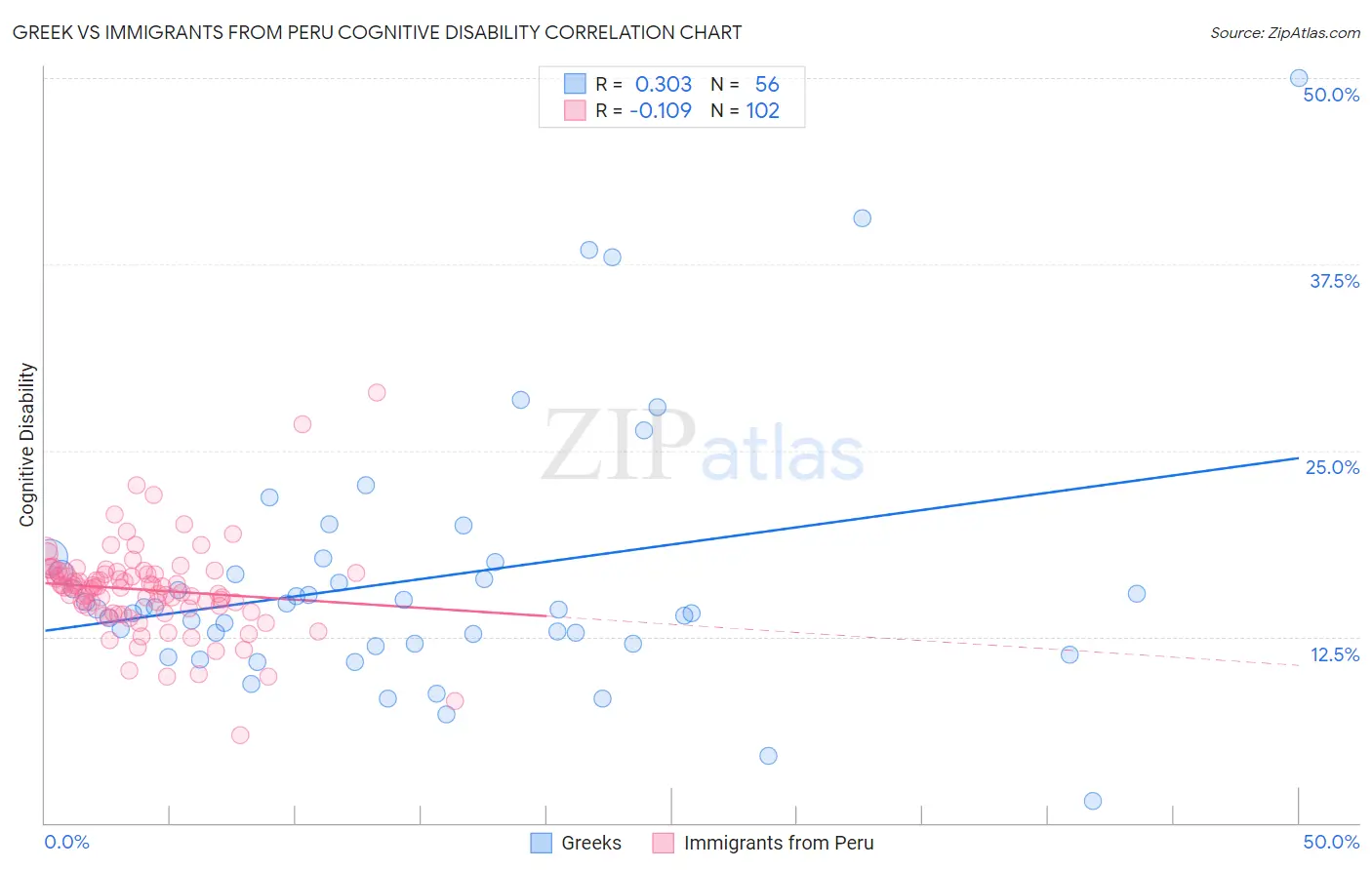 Greek vs Immigrants from Peru Cognitive Disability