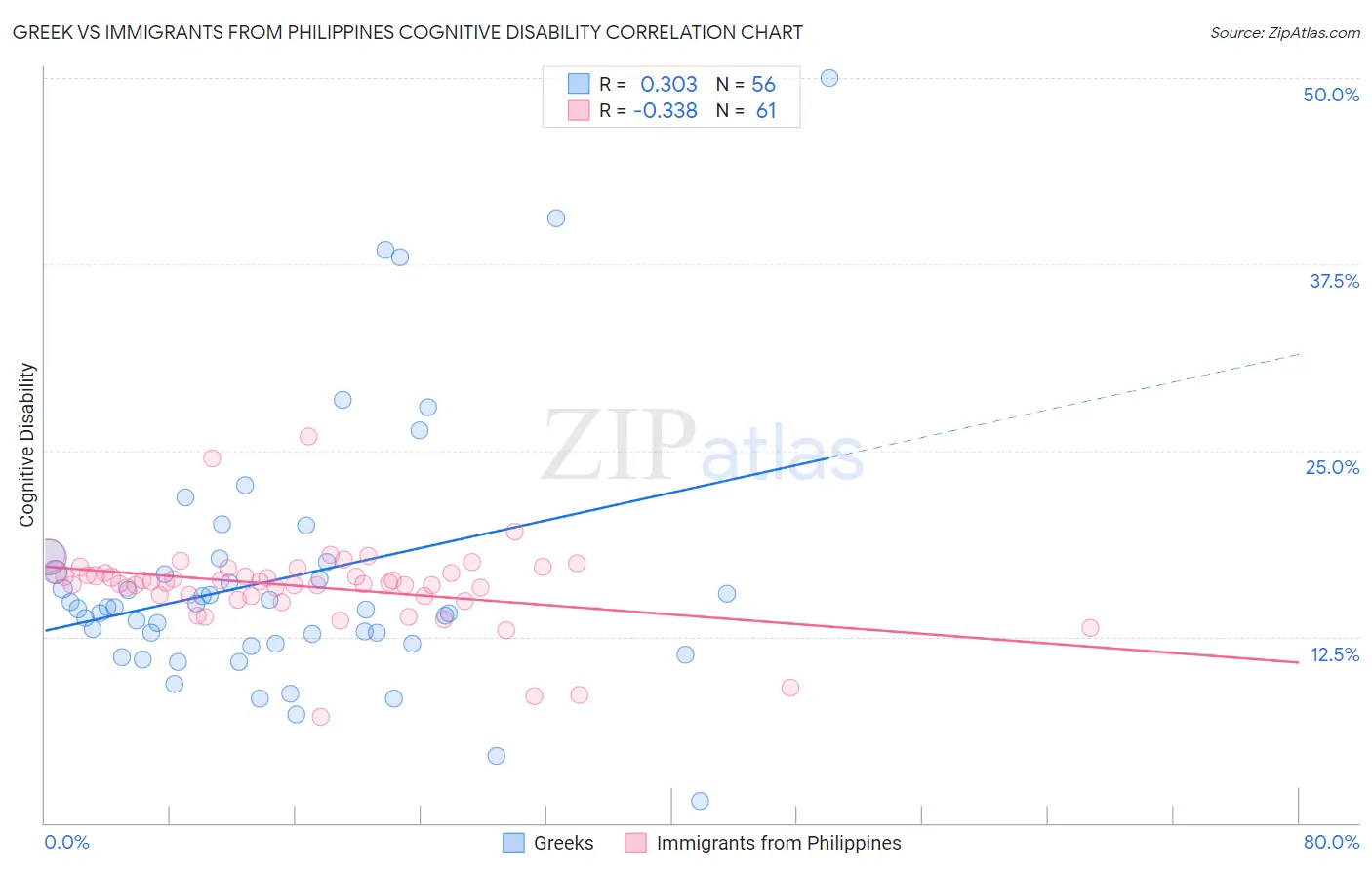 Greek vs Immigrants from Philippines Cognitive Disability