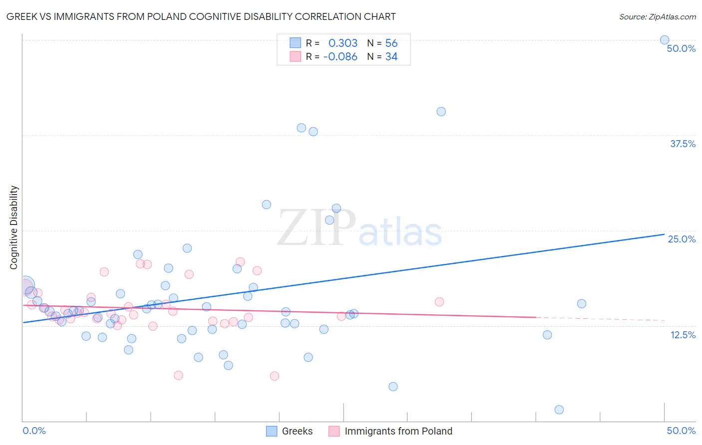 Greek vs Immigrants from Poland Cognitive Disability