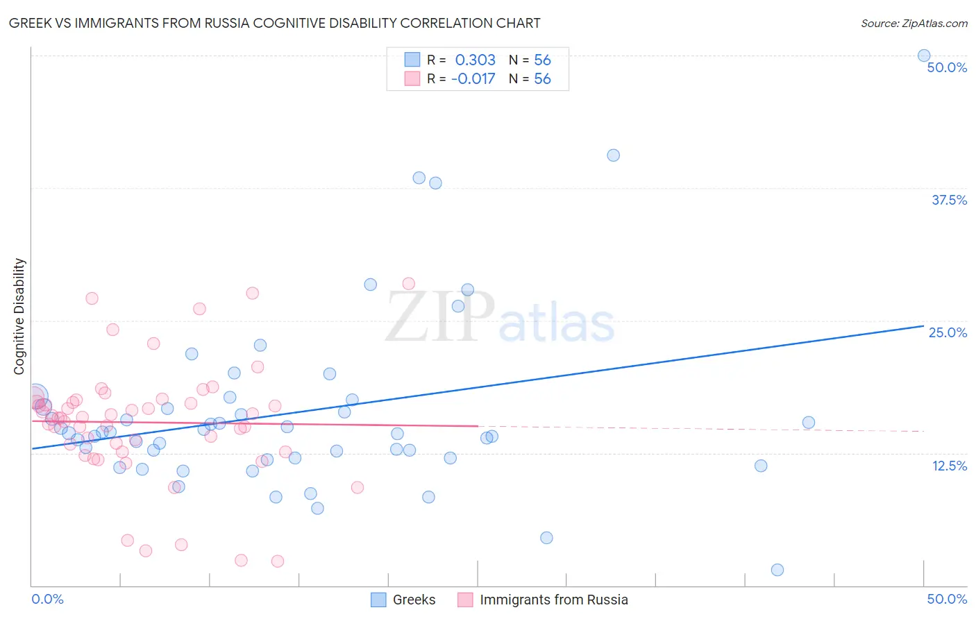 Greek vs Immigrants from Russia Cognitive Disability