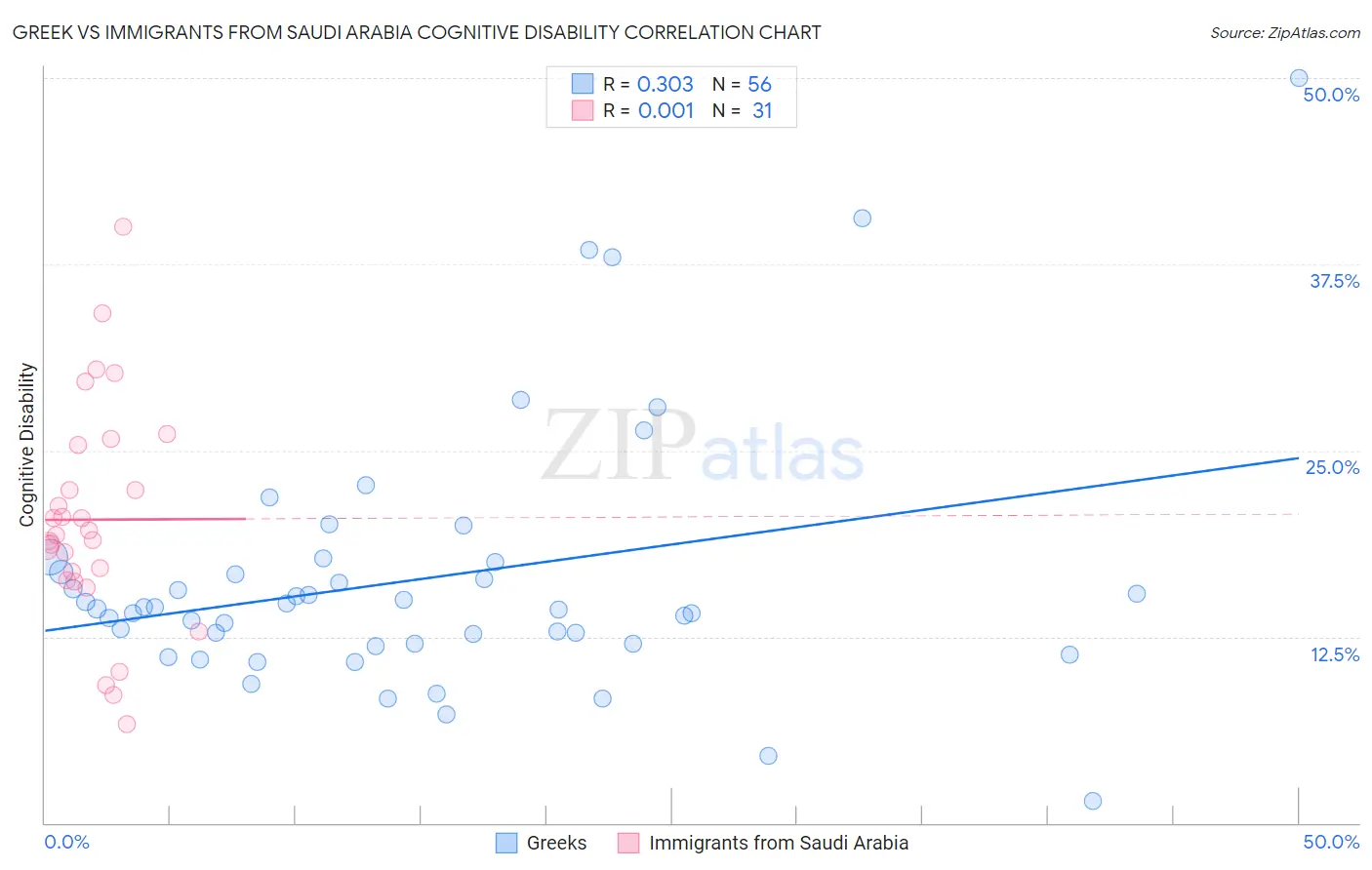 Greek vs Immigrants from Saudi Arabia Cognitive Disability