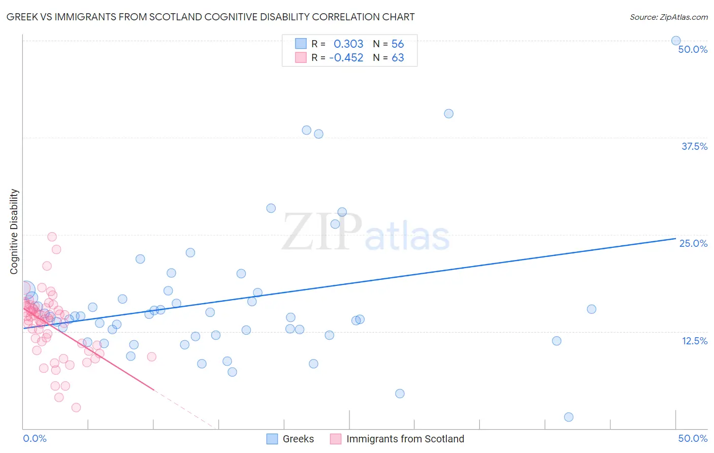 Greek vs Immigrants from Scotland Cognitive Disability
