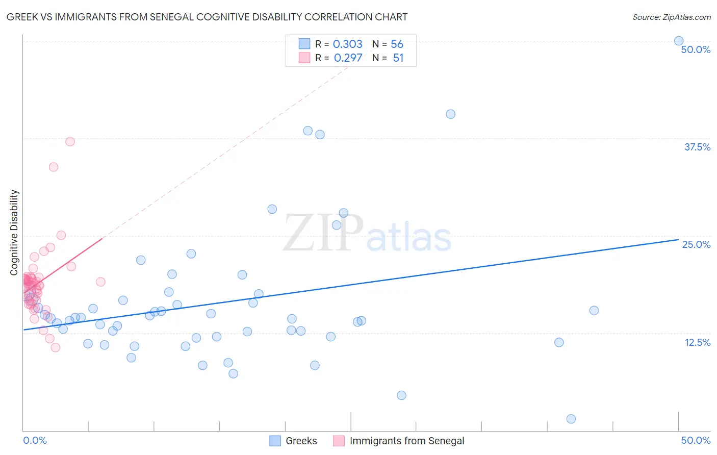 Greek vs Immigrants from Senegal Cognitive Disability