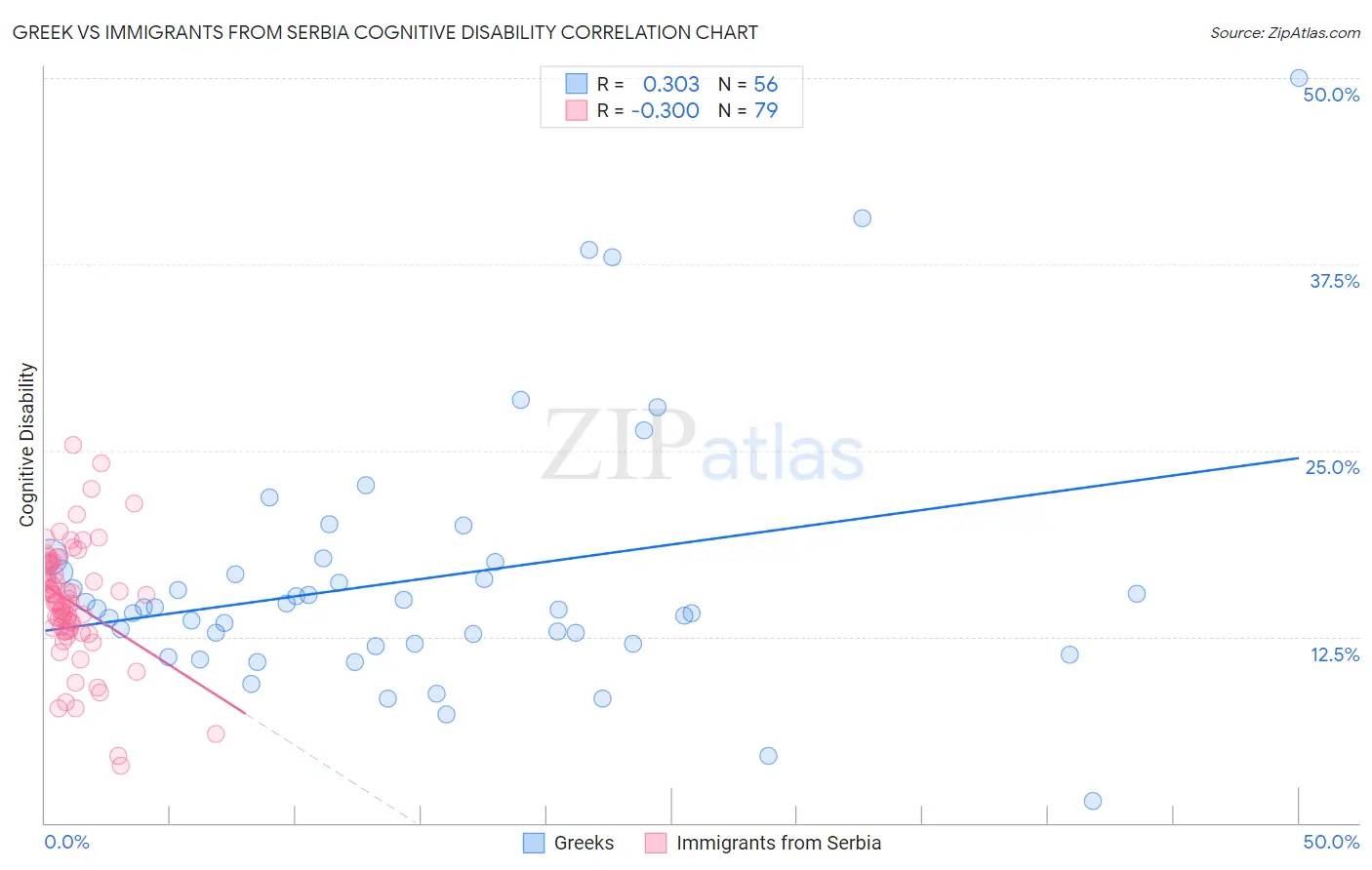 Greek vs Immigrants from Serbia Cognitive Disability